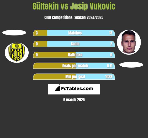 Gültekin vs Josip Vukovic h2h player stats