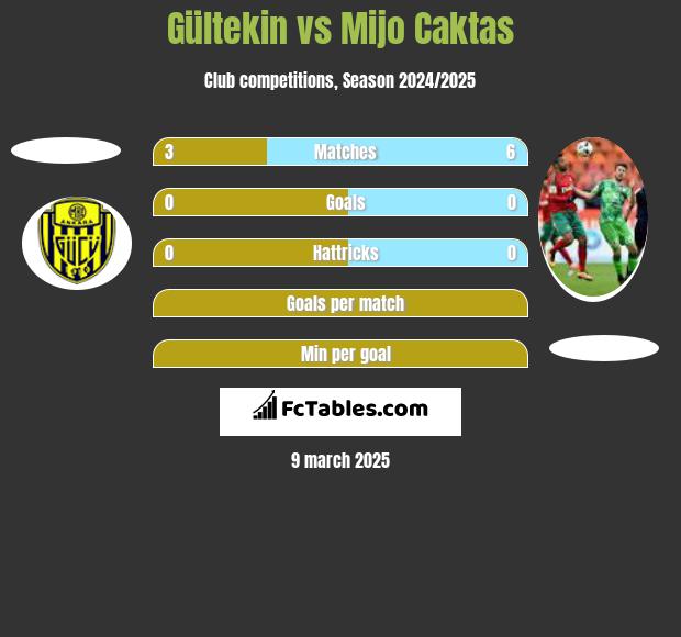 Gültekin vs Mijo Caktas h2h player stats