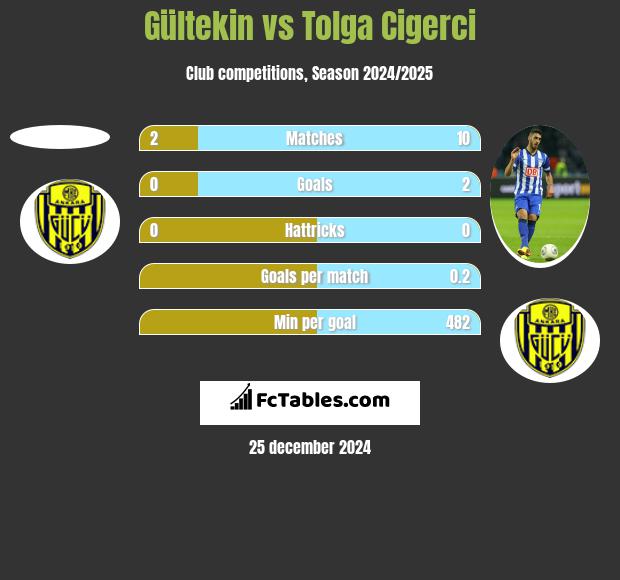 Gültekin vs Tolga Cigerci h2h player stats