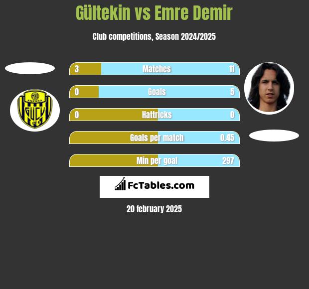 Gültekin vs Emre Demir h2h player stats