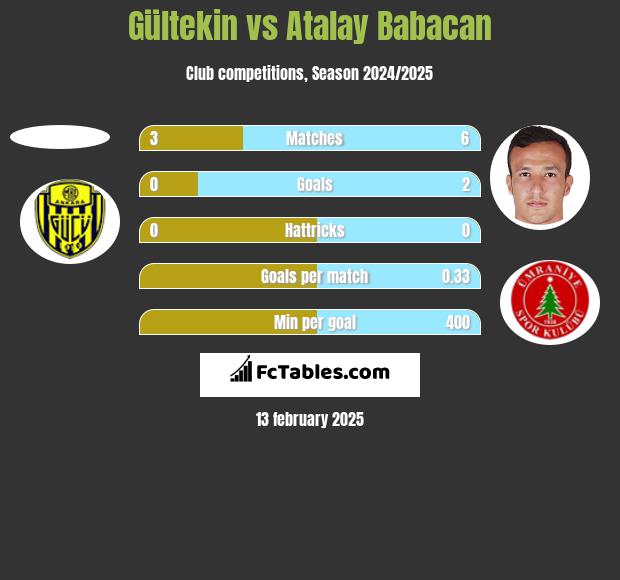 Gültekin vs Atalay Babacan h2h player stats