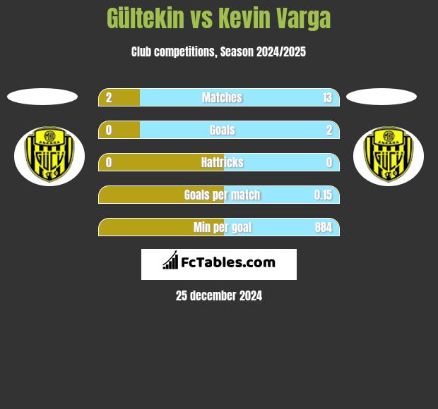 Gültekin vs Kevin Varga h2h player stats