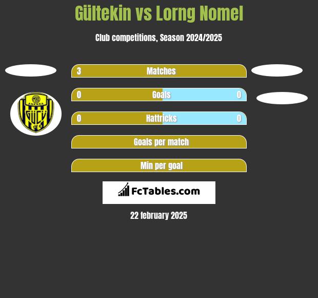 Gültekin vs Lorng Nomel h2h player stats