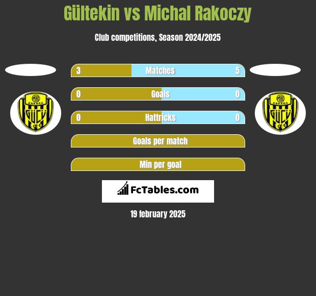 Gültekin vs Michal Rakoczy h2h player stats