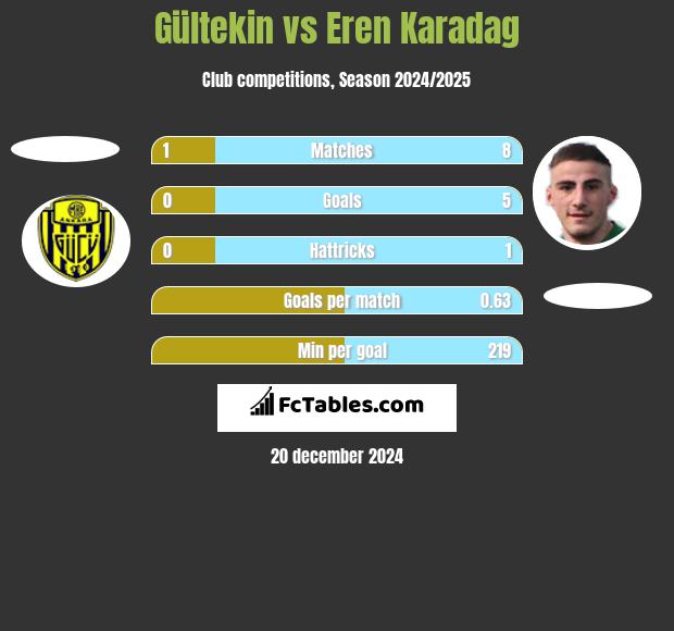 Gültekin vs Eren Karadag h2h player stats