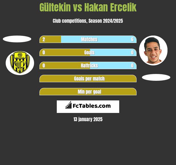 Gültekin vs Hakan Ercelik h2h player stats