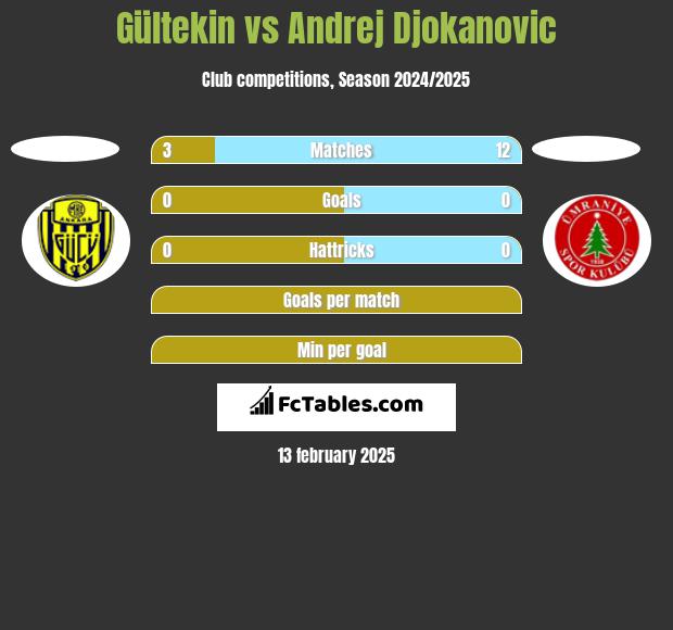 Gültekin vs Andrej Djokanovic h2h player stats