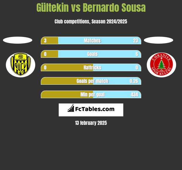 Gültekin vs Bernardo Sousa h2h player stats