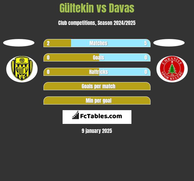 Gültekin vs Davas h2h player stats