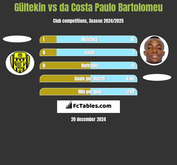 Gültekin vs da Costa Paulo Bartolomeu h2h player stats