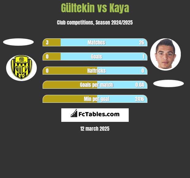 Gültekin vs Kaya h2h player stats