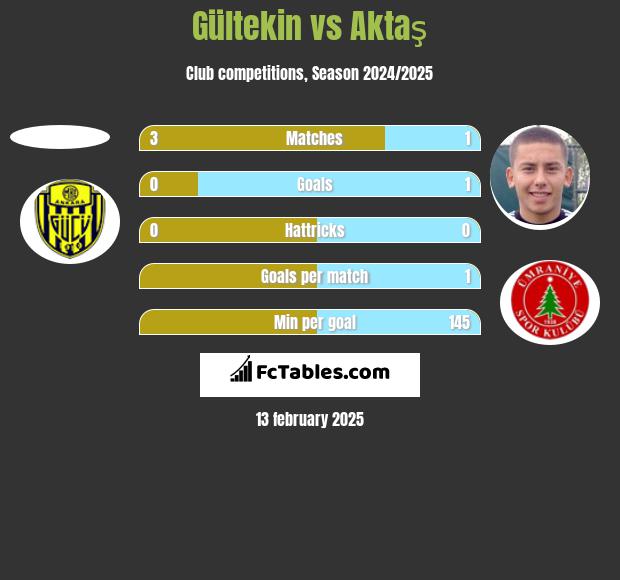 Gültekin vs Aktaş h2h player stats