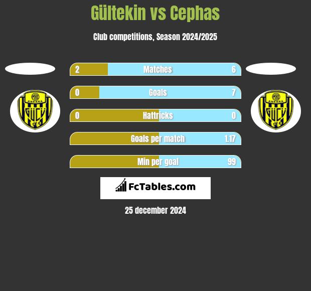 Gültekin vs Cephas h2h player stats