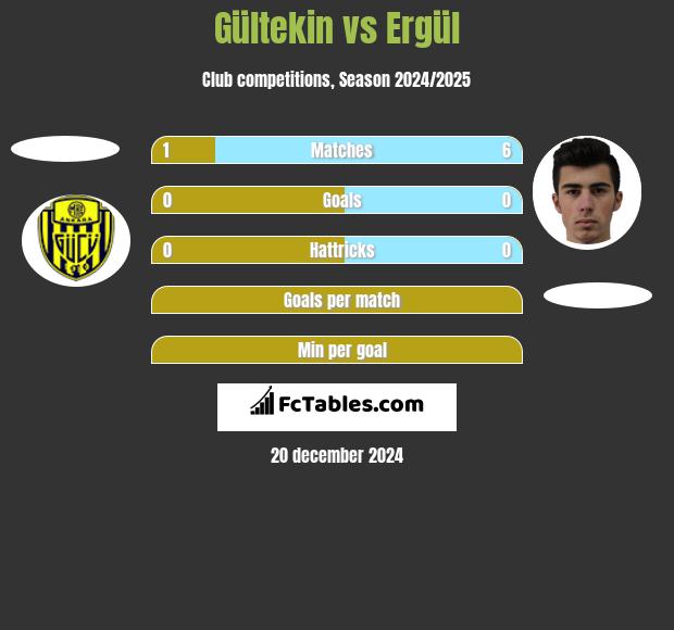 Gültekin vs Ergül h2h player stats