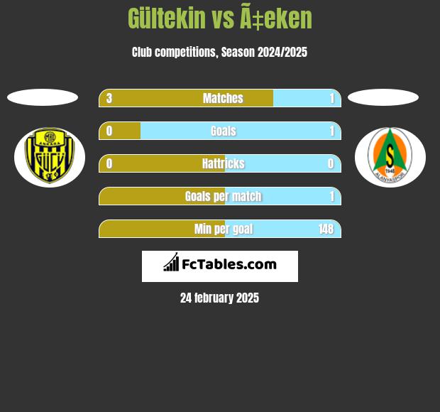 Gültekin vs Ã‡eken h2h player stats