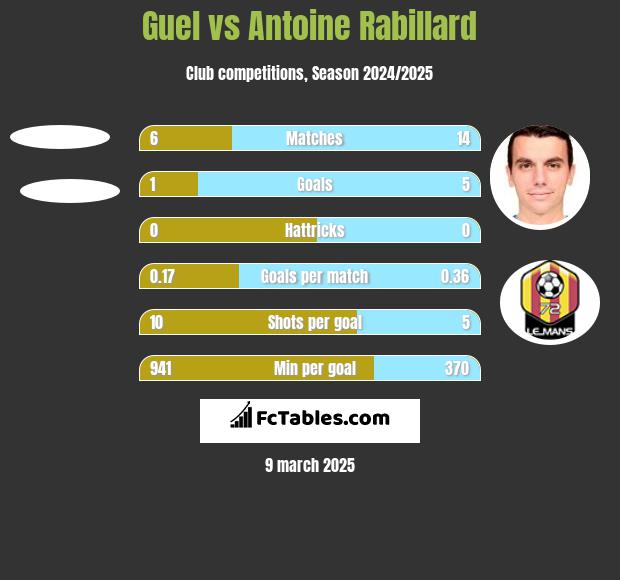 Guel vs Antoine Rabillard h2h player stats