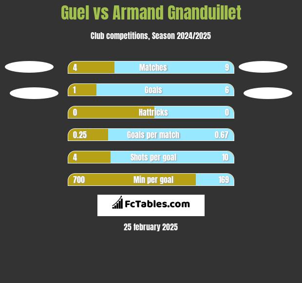 Guel vs Armand Gnanduillet h2h player stats