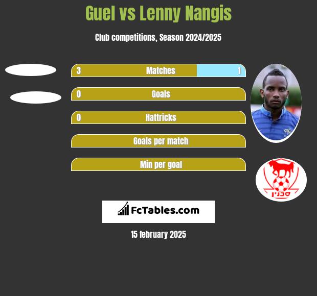 Guel vs Lenny Nangis h2h player stats