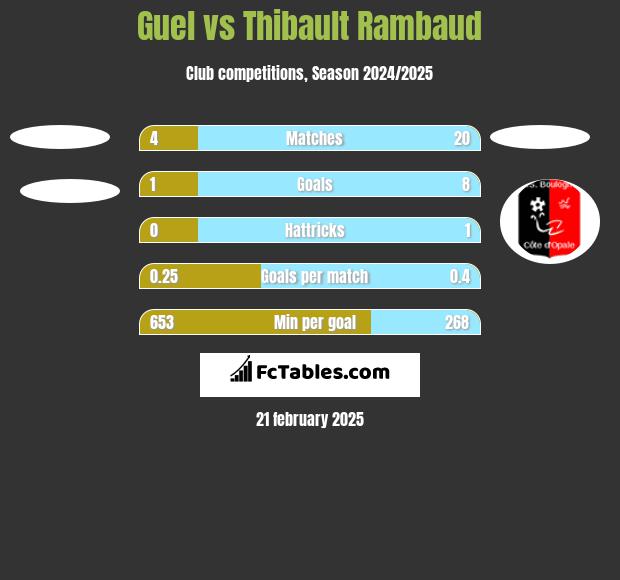 Guel vs Thibault Rambaud h2h player stats