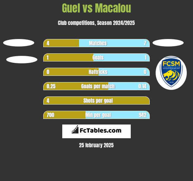 Guel vs Macalou h2h player stats