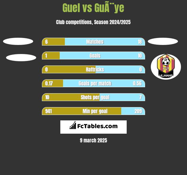 Guel vs GuÃ¨ye h2h player stats