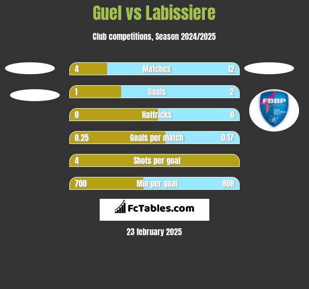 Guel vs Labissiere h2h player stats