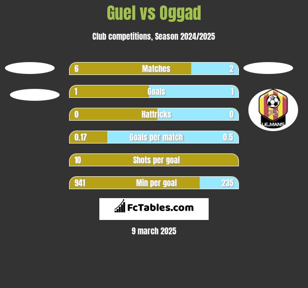 Guel vs Oggad h2h player stats