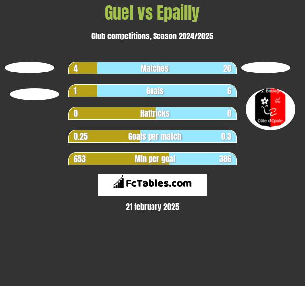 Guel vs Epailly h2h player stats