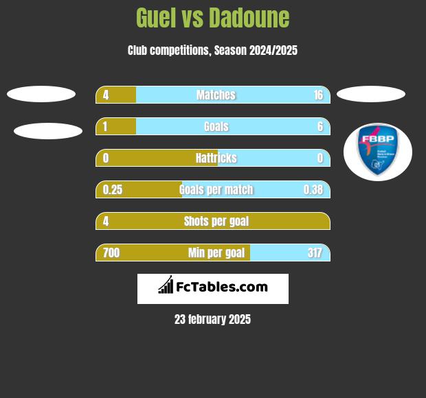 Guel vs Dadoune h2h player stats