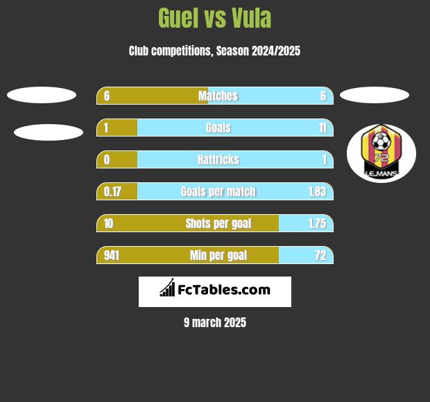 Guel vs Vula h2h player stats