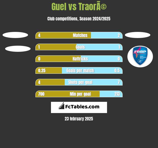 Guel vs TraorÃ© h2h player stats