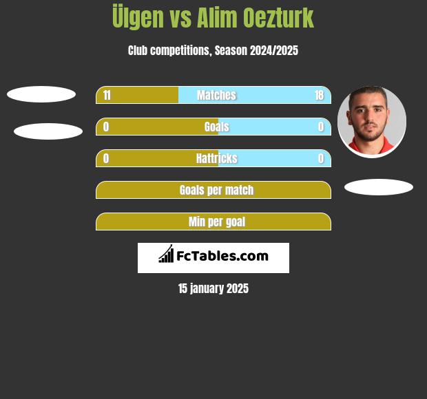 Ülgen vs Alim Oezturk h2h player stats