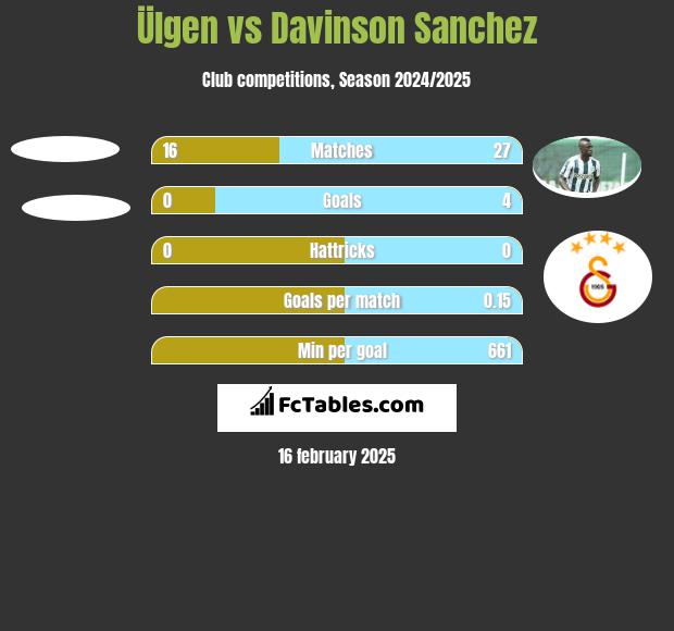 Ülgen vs Davinson Sanchez h2h player stats