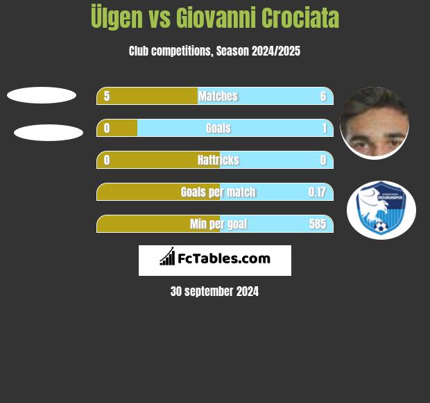 Ülgen vs Giovanni Crociata h2h player stats