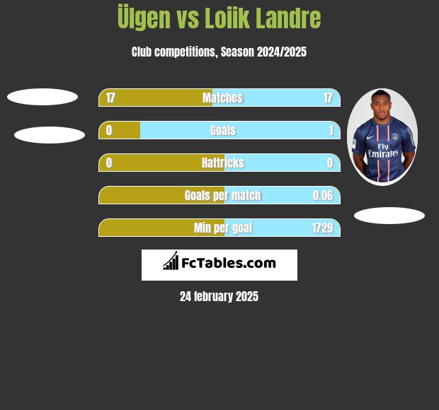 Ülgen vs Loiik Landre h2h player stats