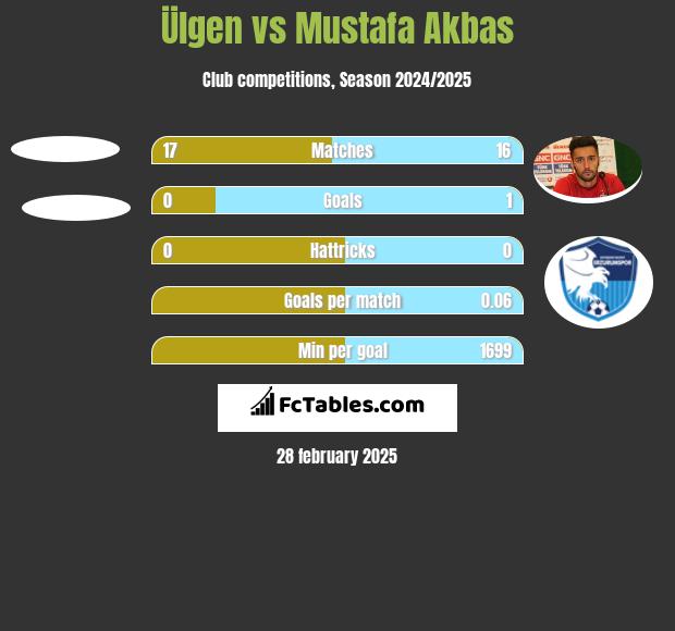 Ülgen vs Mustafa Akbas h2h player stats