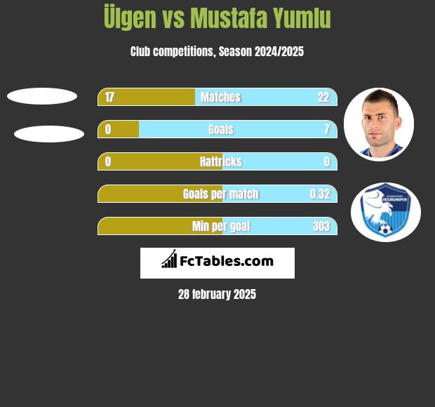 Ülgen vs Mustafa Yumlu h2h player stats