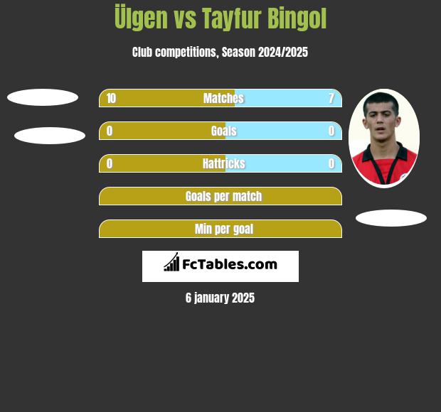 Ülgen vs Tayfur Bingol h2h player stats