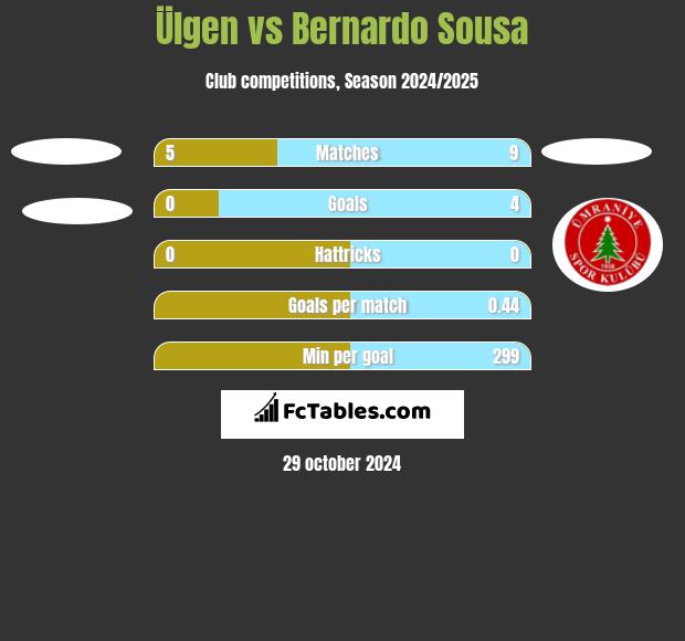 Ülgen vs Bernardo Sousa h2h player stats