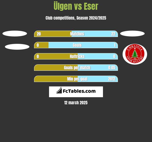 Ülgen vs Eser h2h player stats