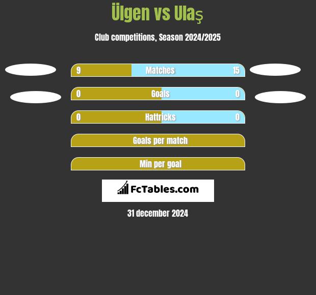 Ülgen vs Ulaş h2h player stats