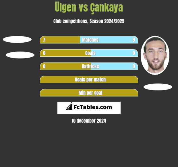 Ülgen vs Çankaya h2h player stats