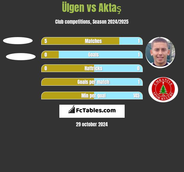 Ülgen vs Aktaş h2h player stats