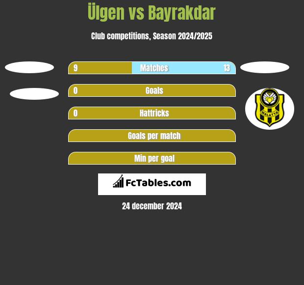 Ülgen vs Bayrakdar h2h player stats