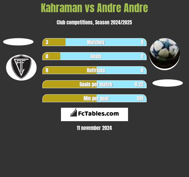 Kahraman vs Andre Andre h2h player stats