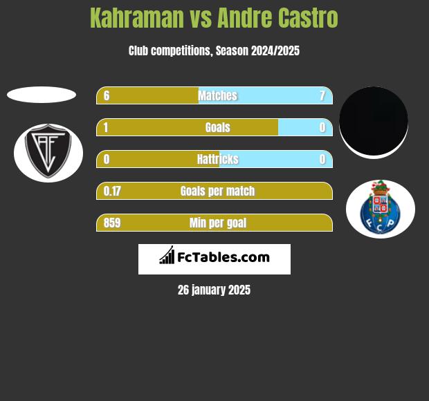 Kahraman vs Andre Castro h2h player stats