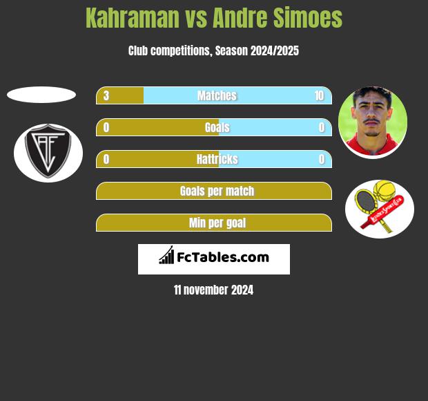 Kahraman vs Andre Simoes h2h player stats