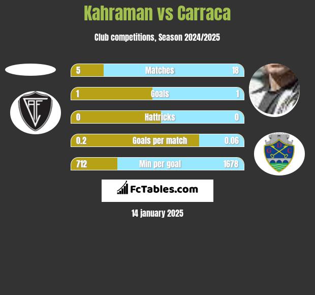 Kahraman vs Carraca h2h player stats