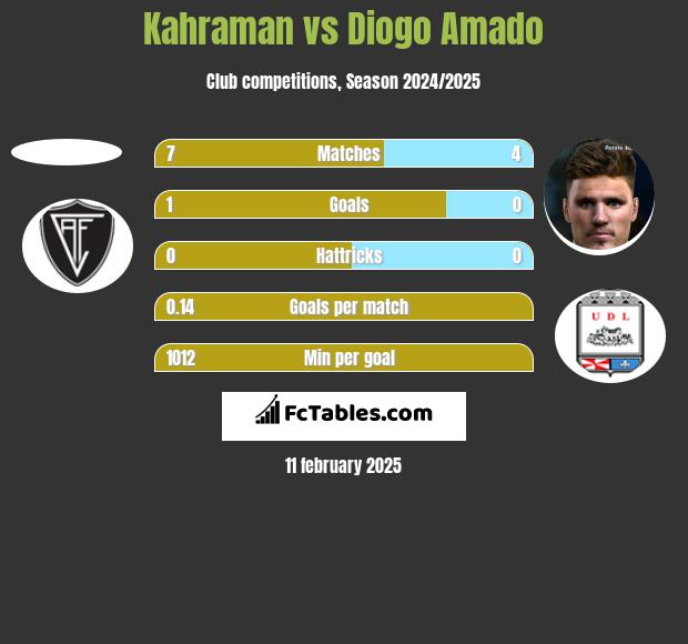 Kahraman vs Diogo Amado h2h player stats