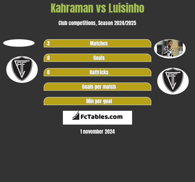 Kahraman vs Luisinho h2h player stats